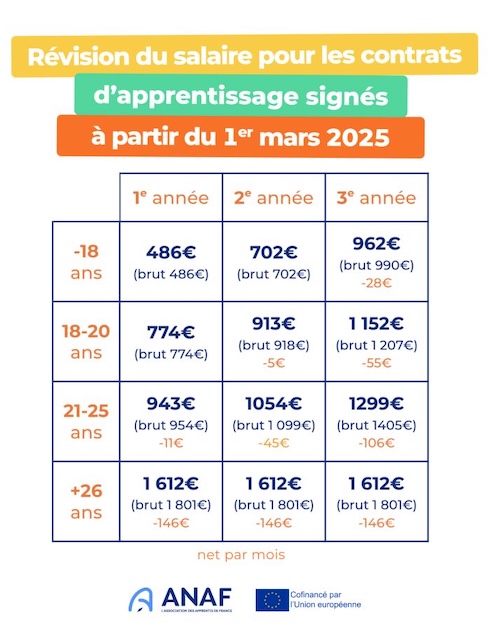 ANAF-salaires APPRENTIS 2025